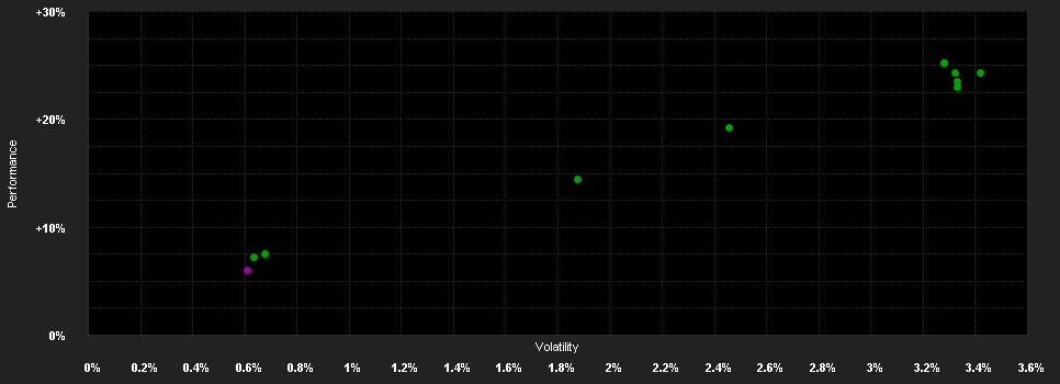 Chart for F.Green Tar.I.2024 Fd.W EUR