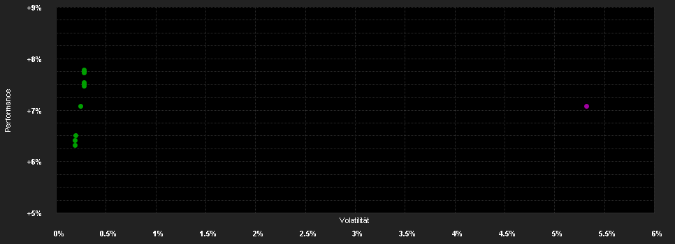 Chart for Swisscanto(LU)B.Fd.Vision Res.AUD BT