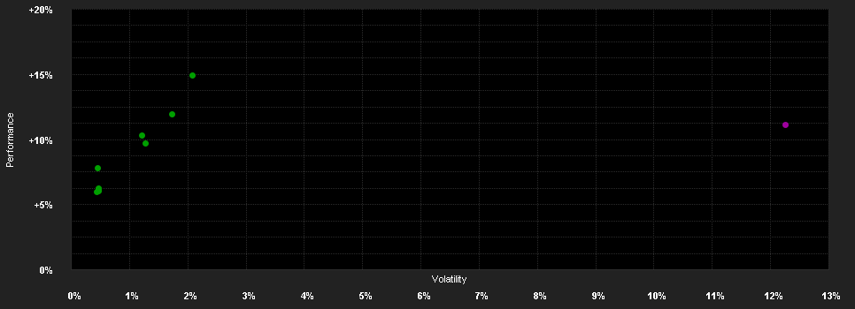 Chart for FTGF WA Macro Opport.Bond Fd.A AUD H