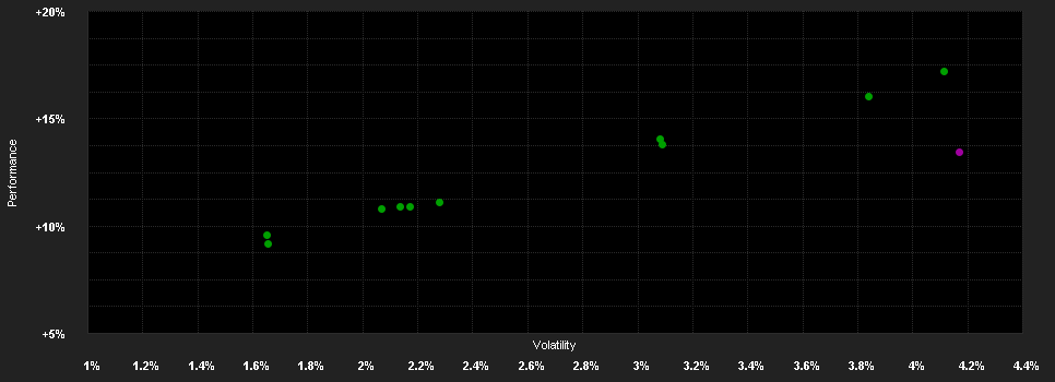 Chart for LLB Strategie Total Return Ausgewogen ESG (R) (T)