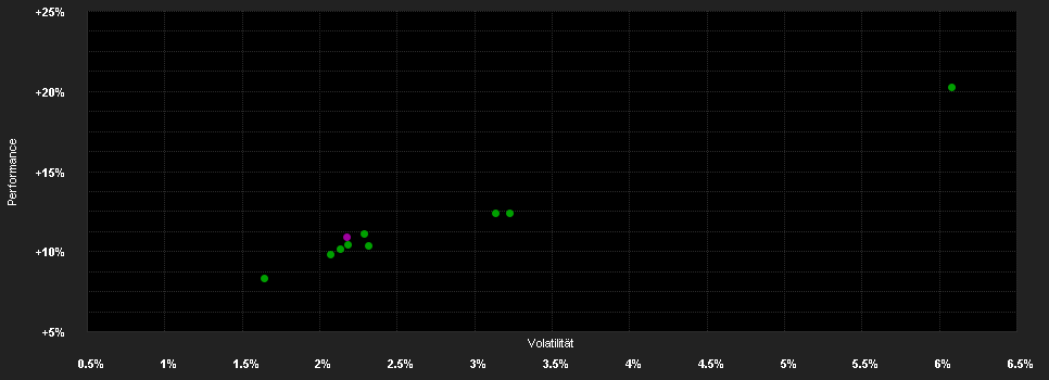 Chart for DNB Fund - Multi Asset Institutional A (NOK)