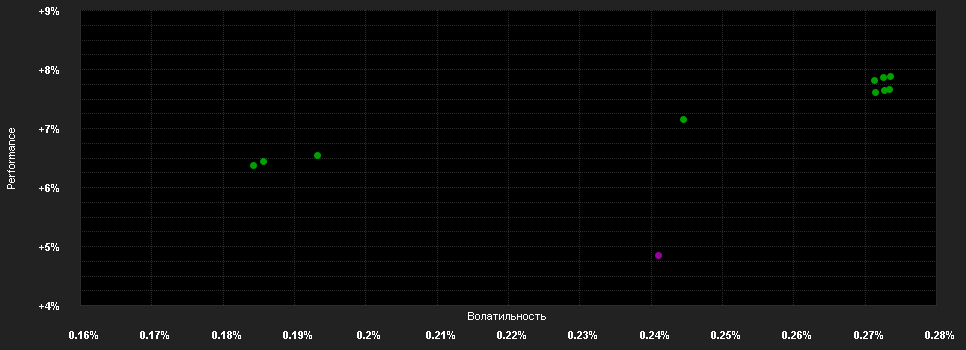 Chart for Goldman Sachs AAA ABS - X Cap EUR