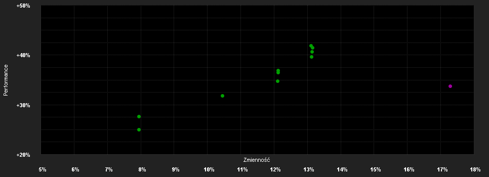 Chart for PGIM Jennison Global Equity Opportunities Fund EUR-Hedged I Accumulation