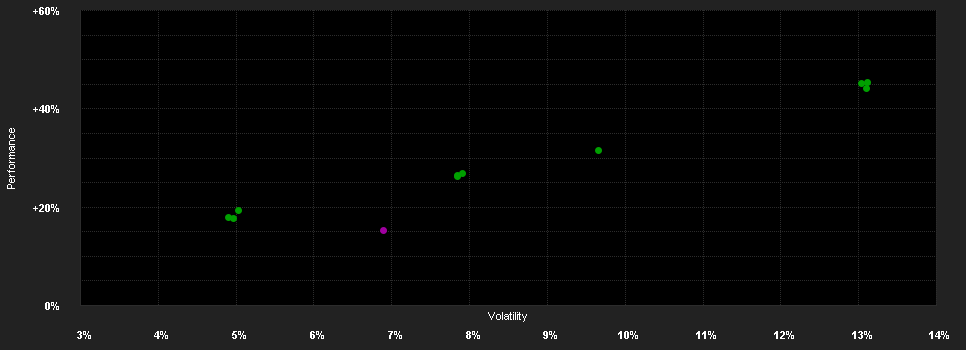 Chart for Ellwanger.Geiger Vermögensstrategie - Ellwanger.Geiger Aktien - B