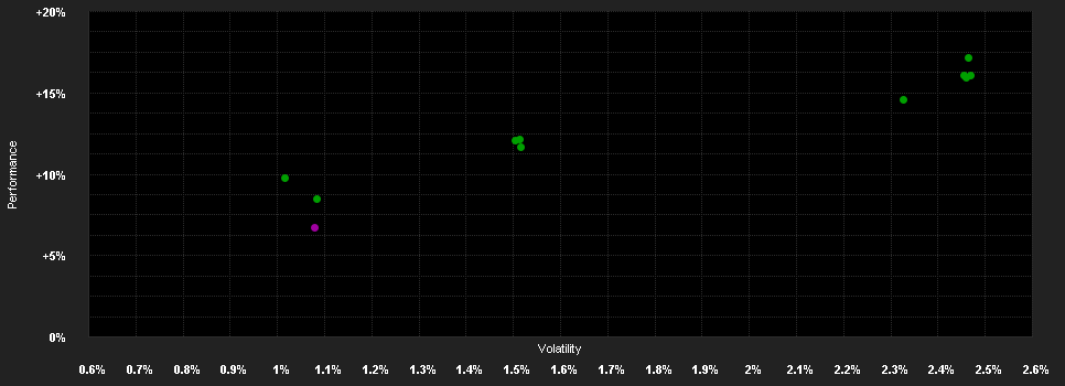 Chart for Exclusive S.F.-Bond Invest Em.Mkt.D H