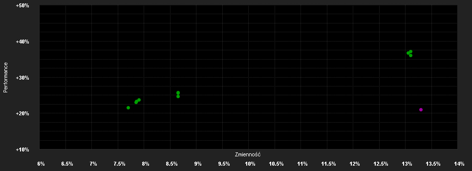 Chart for Wellington Global Imp.Fd.S A1 USD