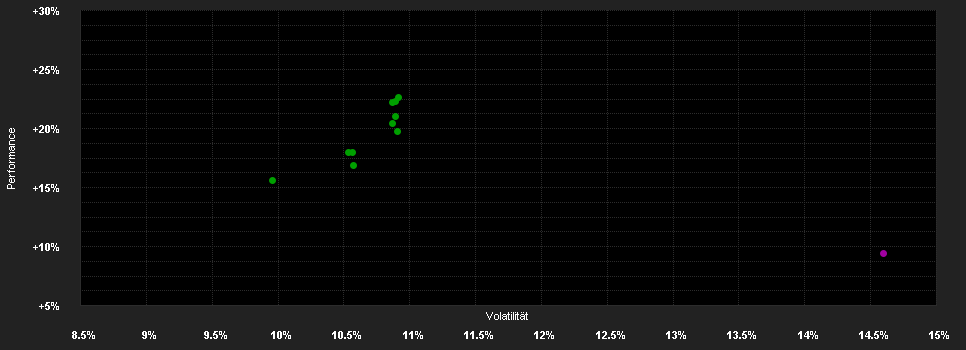 Chart for Franklin Templeton Investment Funds Templeton Asian Growth Fund Klasse N (acc) USD