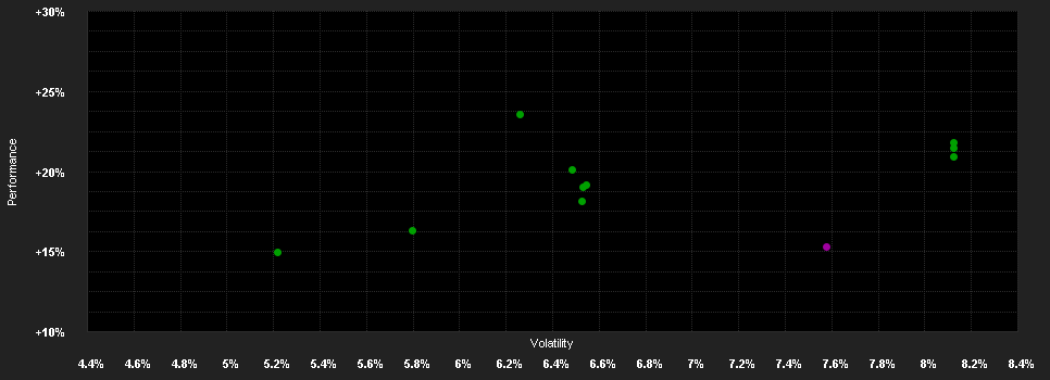 Chart for UBS(Lux)S.F.-Growth S.(USD)IA3 a.USD