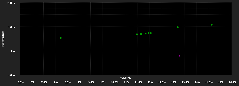 Chart for Amundi Global BioEnergy ESG S.UE EUR