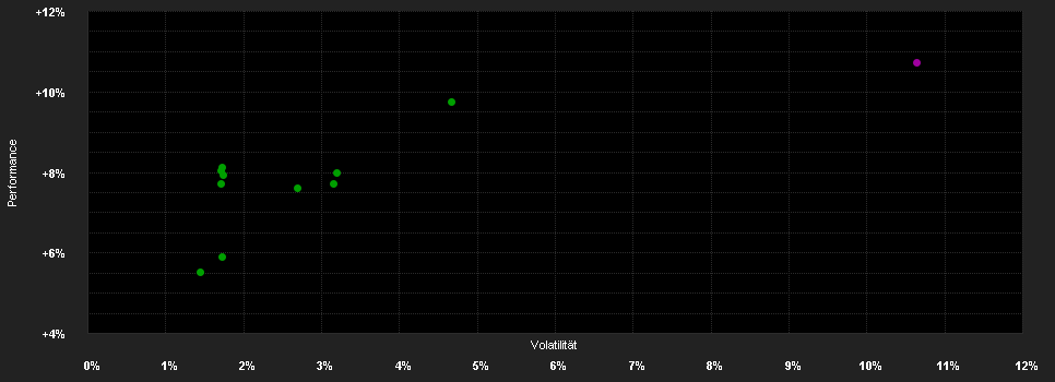 Chart for AXA WF Euro Long Duration Bonds A Distribution EUR