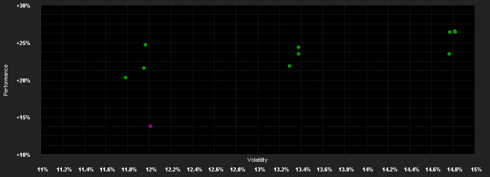 Chart for DSC Equity Fund - Utilities (CHF) (A)