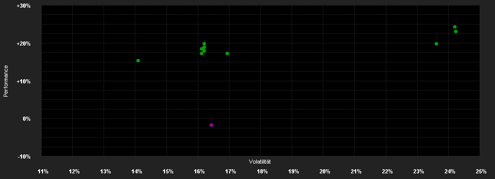 Chart for abrdn SICAV I - Future Minerals Fund A Acc USD