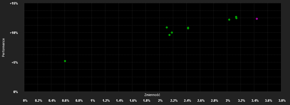 Chart for AL Trust Stabilität