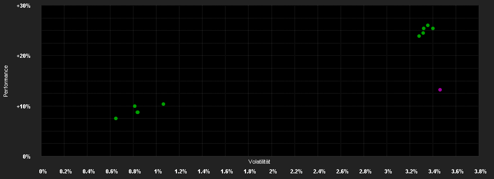 Chart for UBS (Lux) Bond Fund - Euro High Yield (EUR), Anteilsklasse (USD hedged) P-acc, USD