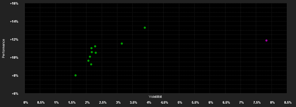 Chart for LGT CP GIM Growth IM CHF