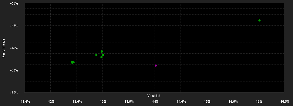 Chart for THEAM Quant Eq.US Gu.C USD D