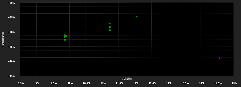 Chart for Franklin Templeton Global Funds plc FTGF ClearBridge US Large Cap Growth Fund Klasse X EUR ACC H