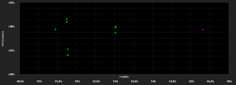 Chart for LO Funds - World Brands, (USD) NA