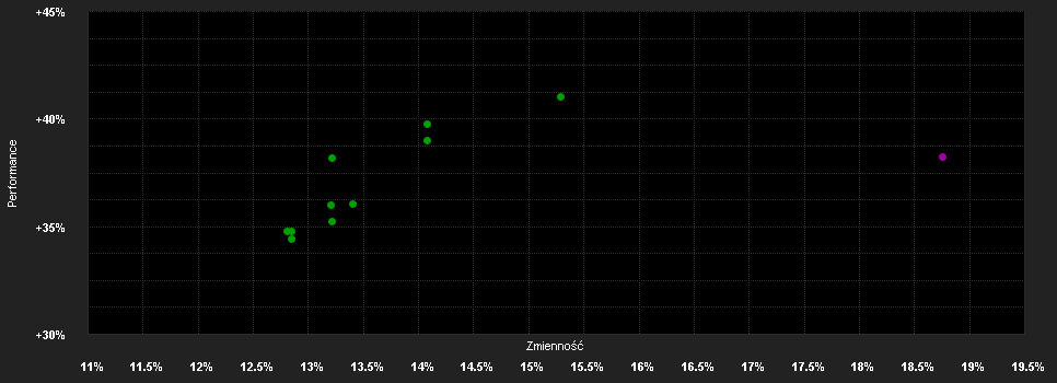 Chart for Alger SICAV - Alger Focus Equity Fund I-3EU