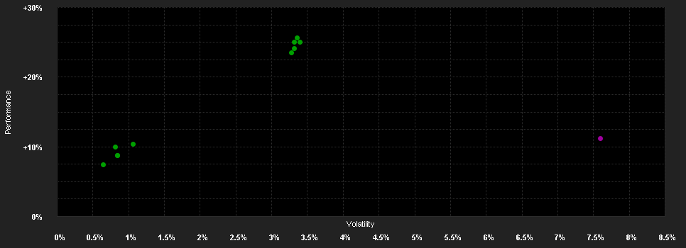 Chart for L&G Euro Corporate Bond Fund Z USD Unhedged Accumulation