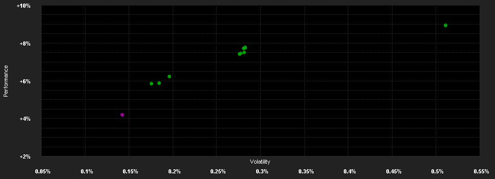 Chart for Allianz Floating Rate Notes Plus - I - EUR