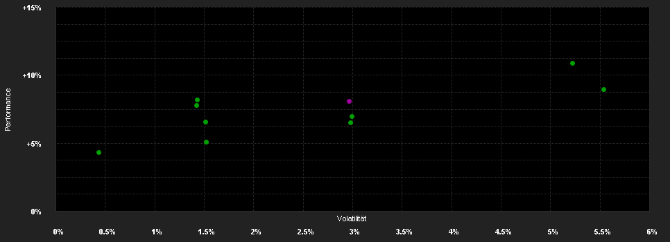 Chart for finccam Volatility Premium I