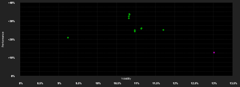 Chart for DWS Invest ESG Top Eurola.PFC