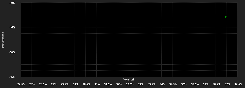 Chart for WisdomTree NASDAQ 100 3x Daily Short