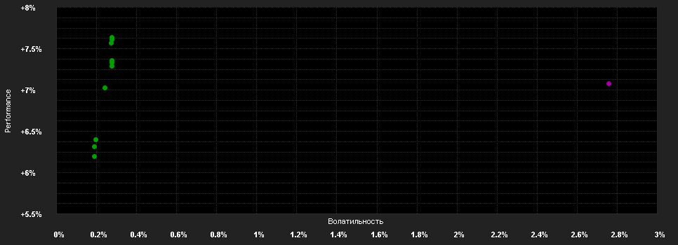 Chart for Wellington World Bond Fd.D EUR H