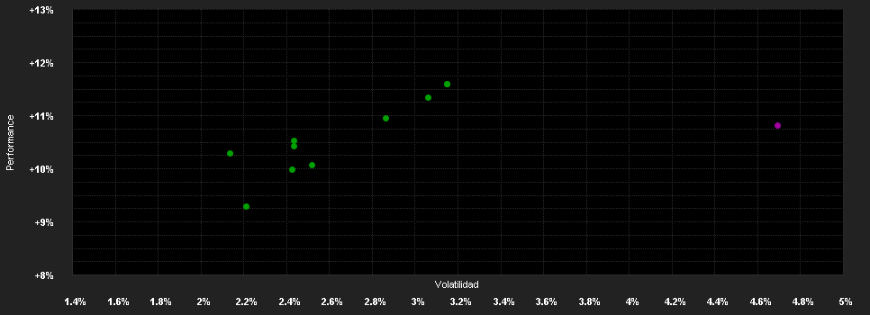 Chart for Phaidros Funds - Conservative D