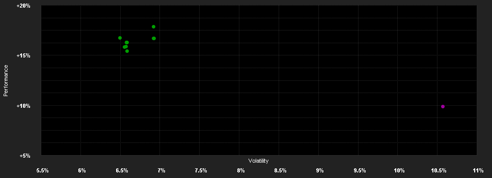 Chart for smart-invest - GLOBAL EQUITY - S