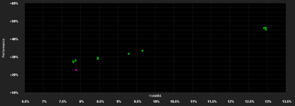 Chart for Fidelity Fd.S.Gl.Div.Plus Fd.A Dis USD H