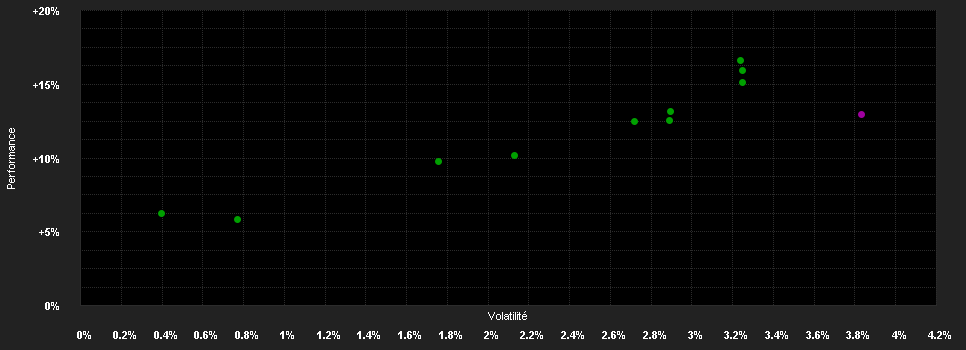 Chart for Raiffeisen-Portfolio-Solide R T