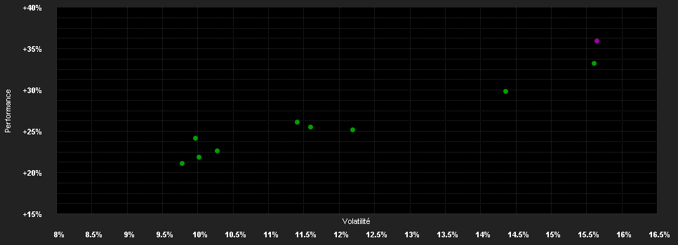 Chart for Amundi ST.Europe 600 Banks UE A.