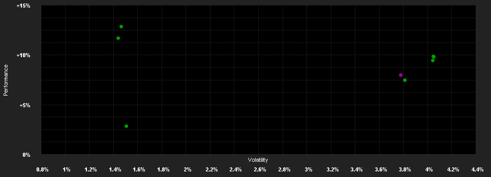 Chart for Raiffeisen Osteuropa Rent RZ T