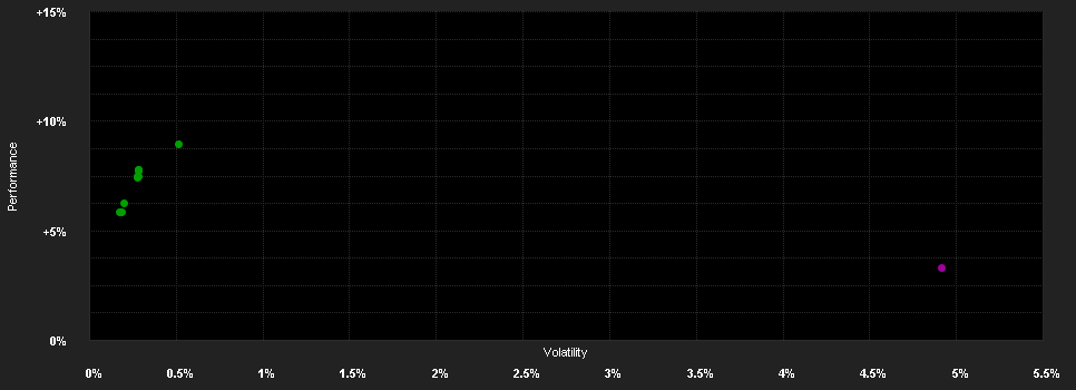 Chart for Schoellerbank Euro Alternativ A