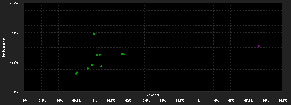 Chart for BGF World Financials Fund D2 EUR