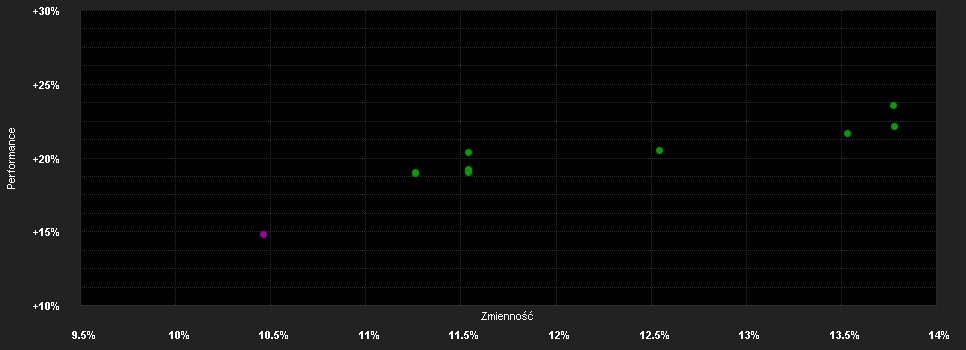 Chart for Eurizon Fund - Global Equity Infrastructure Z EUR Accumulation