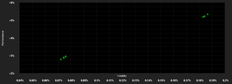 Chart for BlackRock ICS St.Gov.Liq.Fd.Select D.