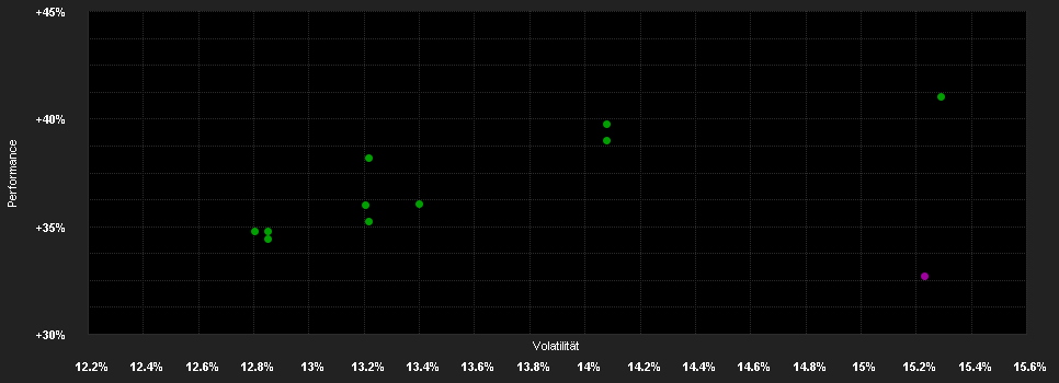 Chart for ODDO BHF Algo Trend US CIw-EUR