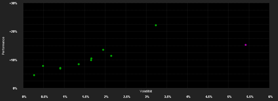 Chart for Schroder International Selection Fund Global Diversified Growth I Accumulation EUR