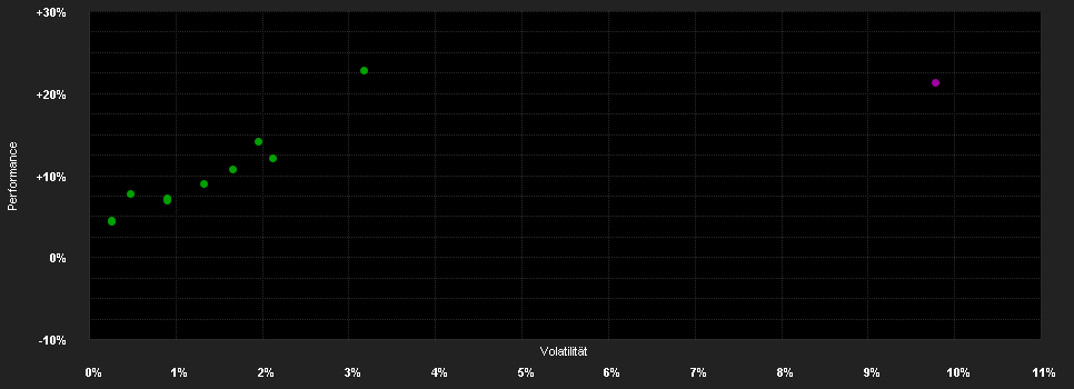 Chart for Evergreen PDI Yang