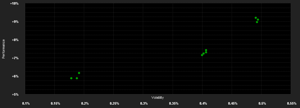 Chart for GLOBAL Strategie Zinspapiere - Anteilklasse B