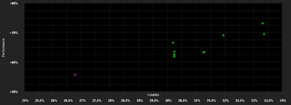 Chart for F.Gold and Pr.Metals Fd.W USD