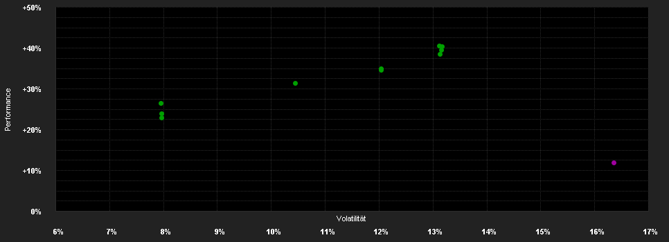 Chart for iShares World ex Switzerland Small Cap ESG Screened Equity Index Fund (CH) I CHF