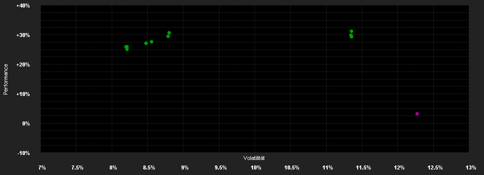 Chart for Capital Gr.Em.Mkt.Gr.Fd.(LUX)Zd GBP