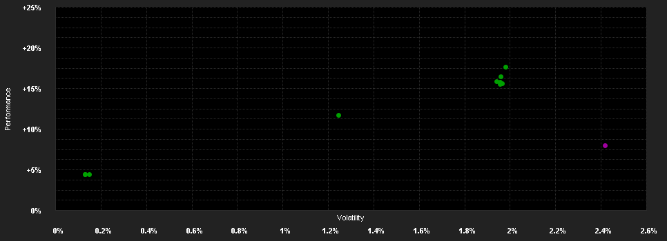 Chart for CPR Credixx Invest Grade - P