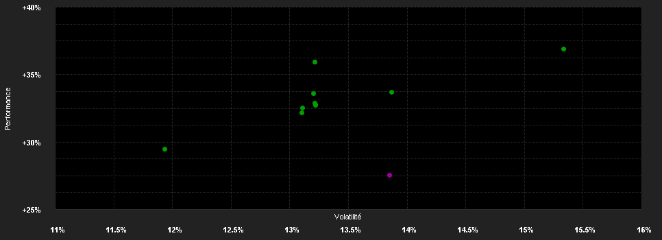 Chart for LUXEMBOURG SELECTION FUND-Nerrick US equities, Anteilsklasse I