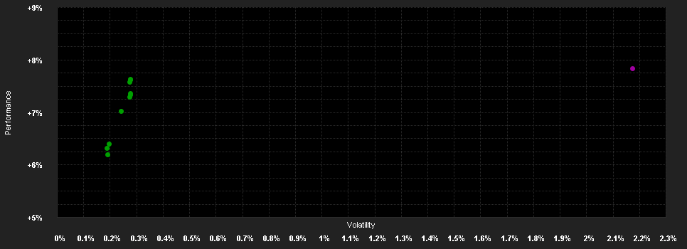 Chart for PCI - Diversified Bond Strategy (T)