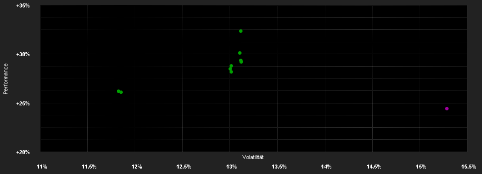 Chart for Franklin Templeton Global Funds plc FTGF ClearBridge US Large Cap Growth Fund Klasse X EUR ACC H